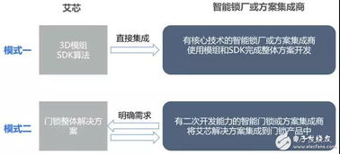 艾芯智能人臉識別門鎖解決方案 以3D刷臉技術引領智能門鎖新紀元，賦能安全便捷生活